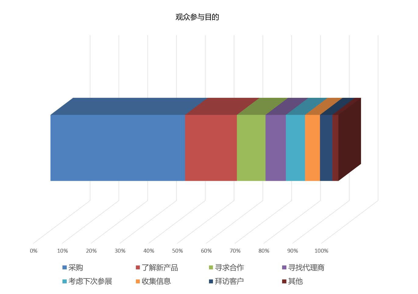 世界医药包装上海展览会观众参观目的统计