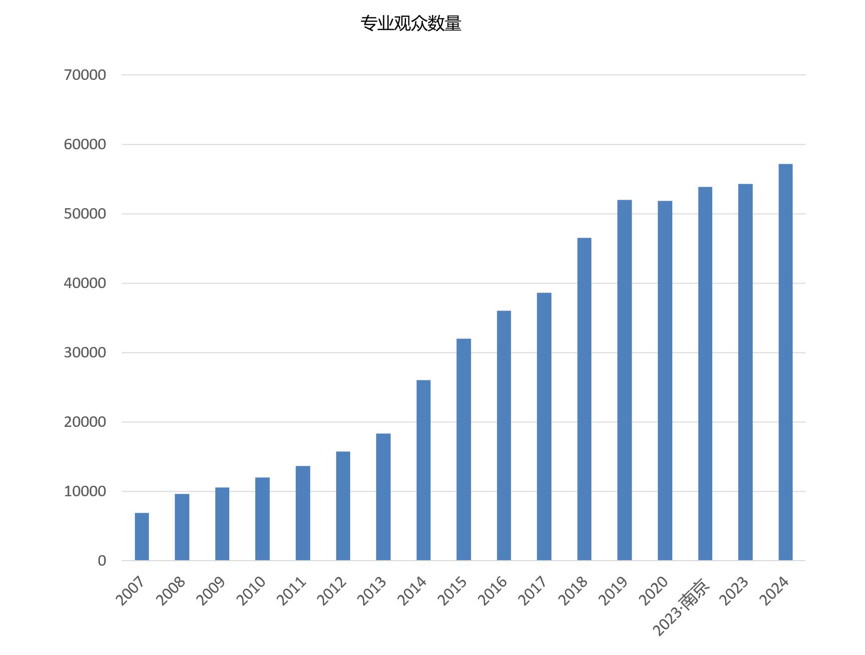 世界医药包装上海展览会观众数量统计