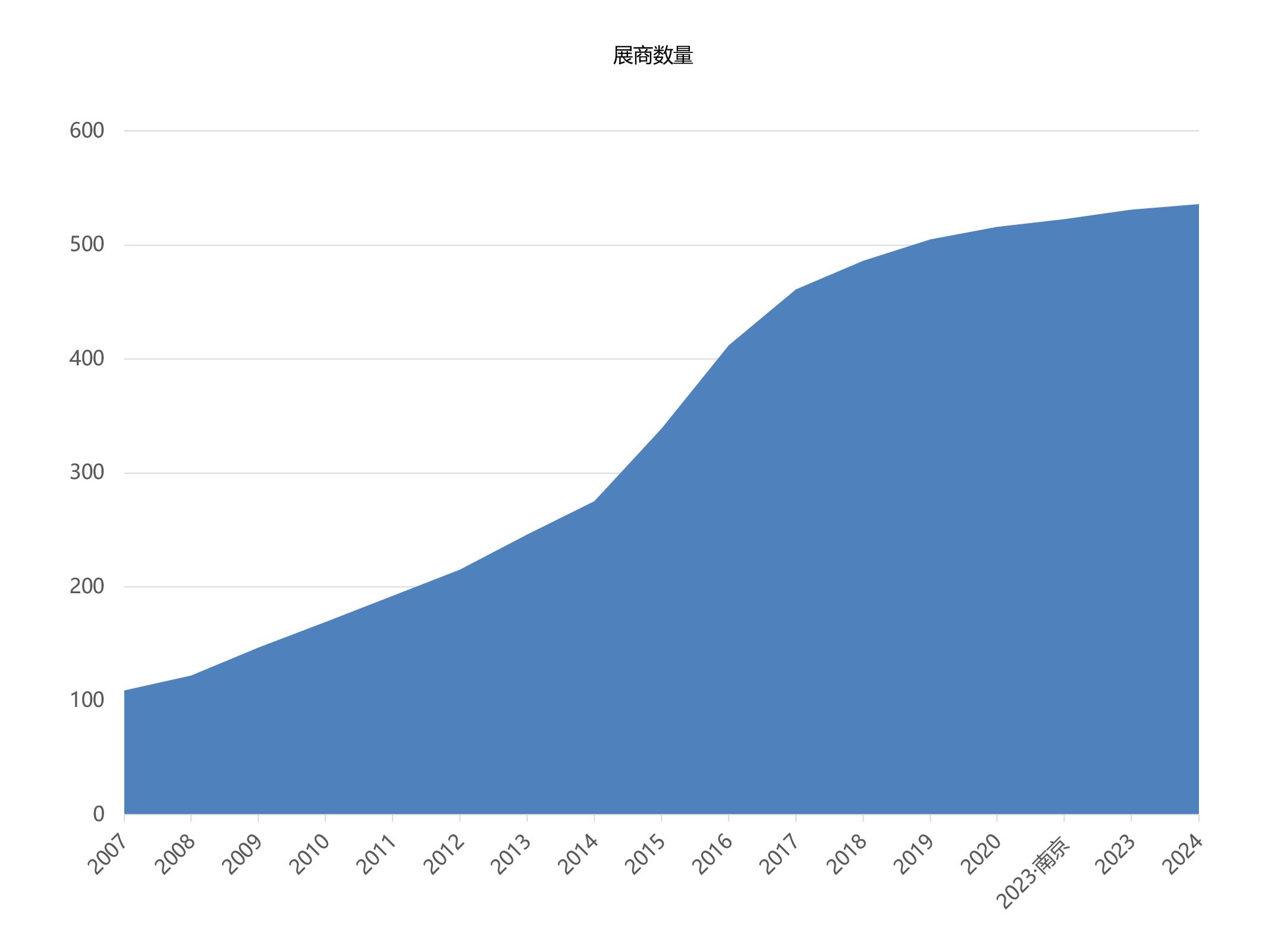 世界医药包装上海展览会展商数量统计